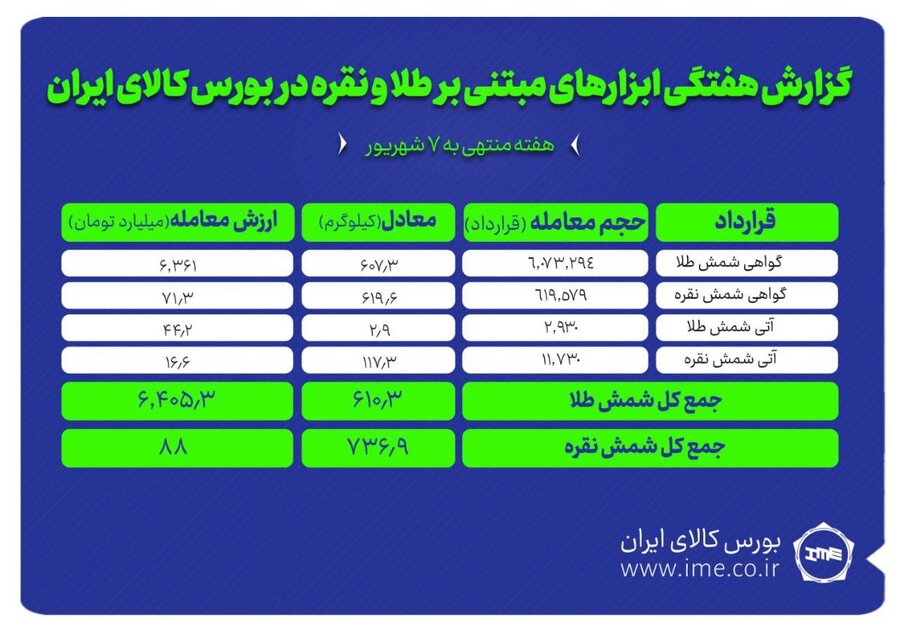 معامله ۷۳۷ کیلوگرم شمش نقره و ۶۱۰ کیلوگرم شمش طلا در بورس کالا