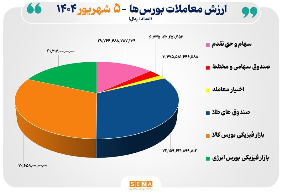 ۲۲ هزار میلیارد تومان مبادله اوراق بهادار و کالا در ۴ بورس ایران