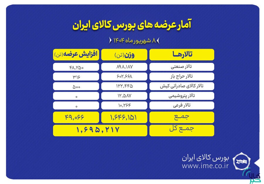 یک میلیون و ۶۹۵ هزار تن محصول روی تابلو می رود