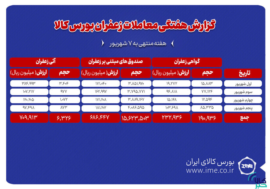 ۶۳۳ کیلوگرم زعفران نگین دادوستد شد