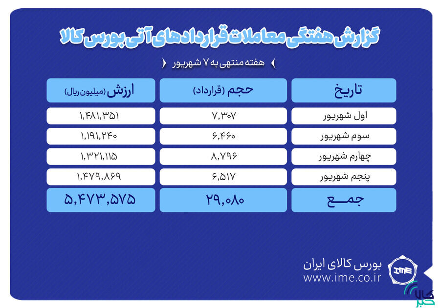 ثبت ارزش ۵۴۷ میلیارد تومانی بازار آتی بورس کالا