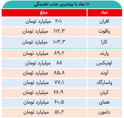 جذب نقدینگی چشمگیر در بازار صندوقهای درآمد ثابت