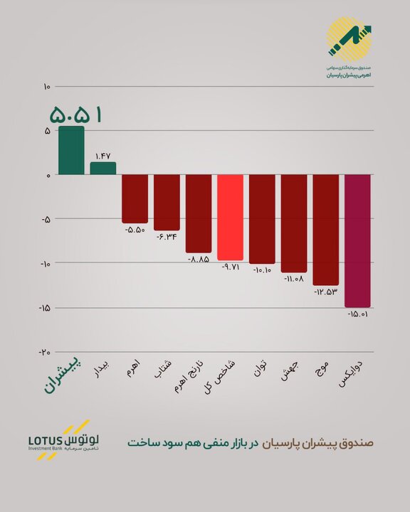 صندوق پیشران در بازار منفی هم سود ساخت