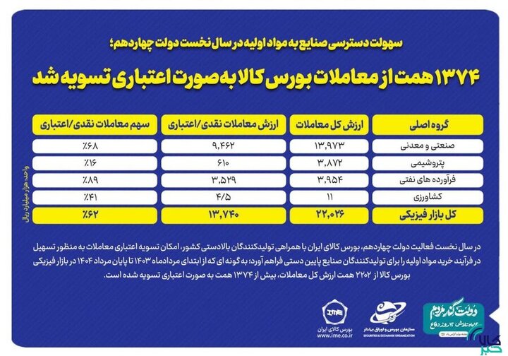 ۱۳۷۴ همت از معاملات بورس کالا به‌صورت اعتباری تسویه شد