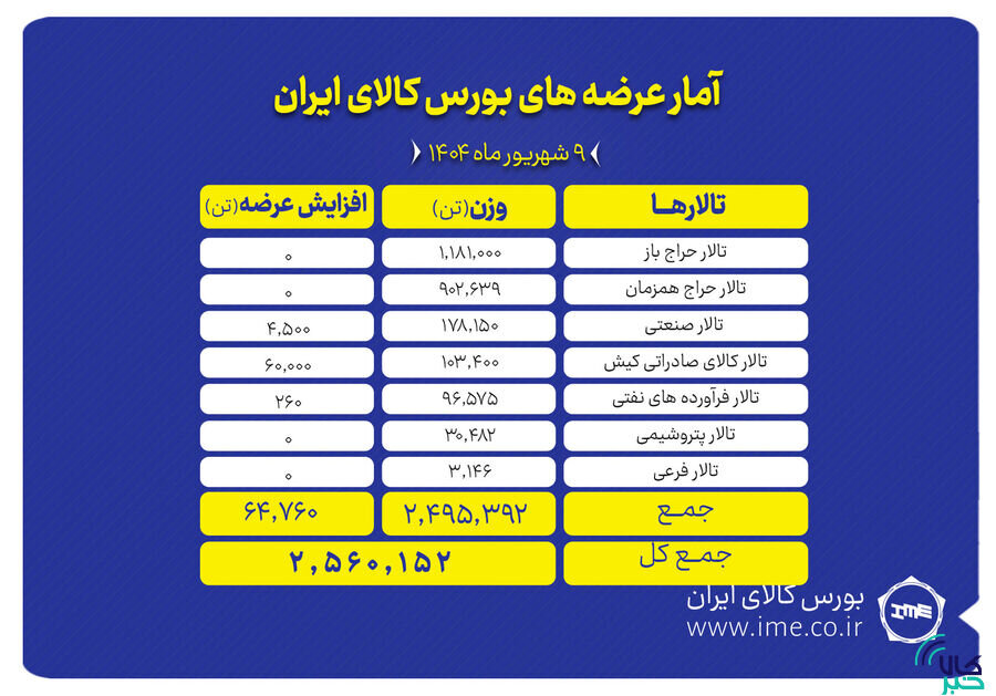 ۲.۵ میلیون تن انواع محصول روی میز فروش می رود