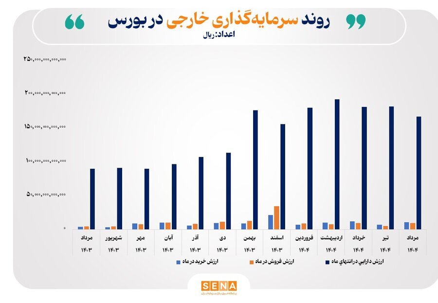افزایش ۸۷ درصدی ارزش دارایی سرمایهگذاران خارجی