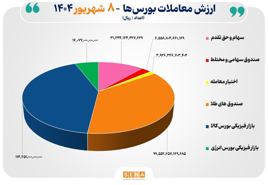 ۲۷ هزار میلیارد تومان مبادله اوراق بهادار و کالا در ۴ بورس ایران