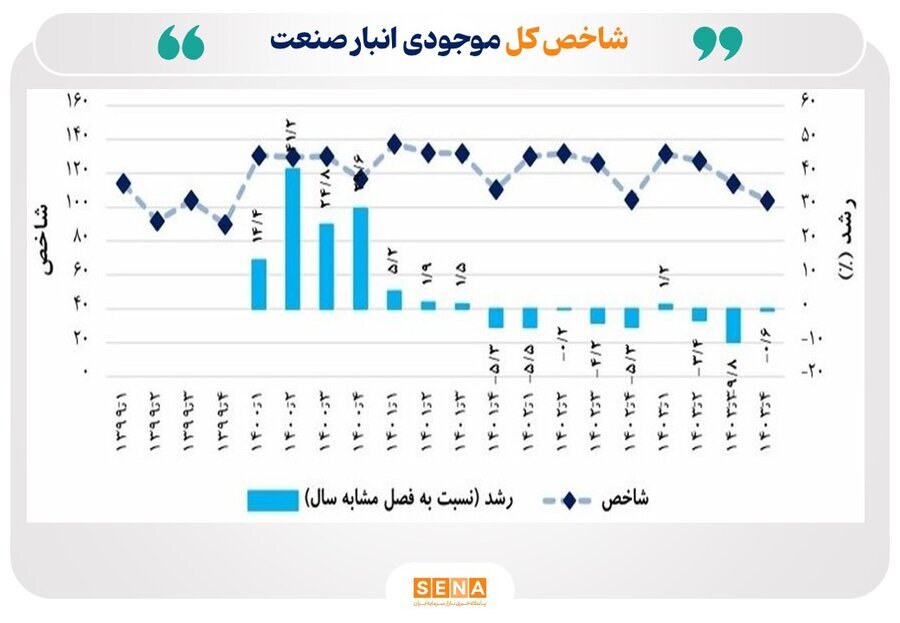 رشد متوازن شاخص موجودی انبار صنایع بورسی