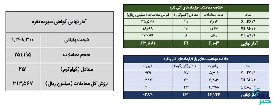معامله ۲۹۲ کیلوگرم شمش نقره در بورس کالا