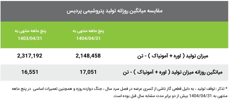 پتروشیمی پردیس