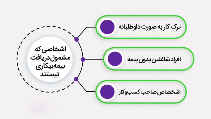 بیمه بیکاری شامل این گروه‌ها نمی‌شود