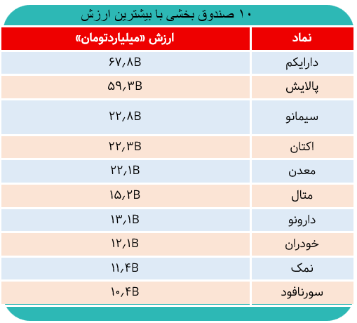 کدام صندوق‌بخشی صف خرید شد؟
