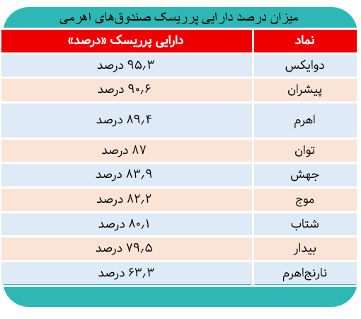 رونق معاملات صندوق‌های اهرمی / ثبت بیش از ۲۱۶ میلیارد تومان دادوستد