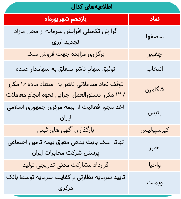مهمترین اخبار کدال امروز