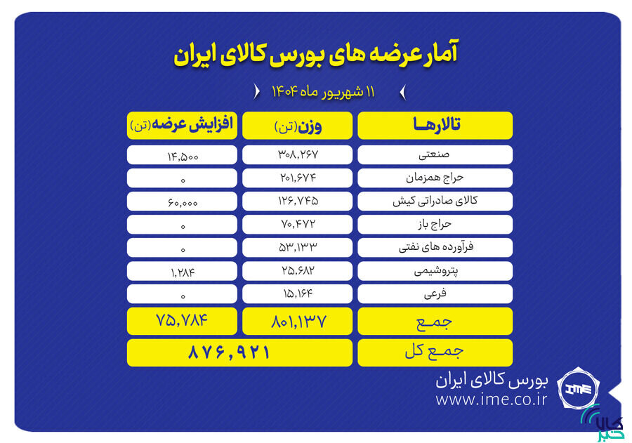 پیشتازی تالار صنعتی در عرضه های امروز بورس کالا