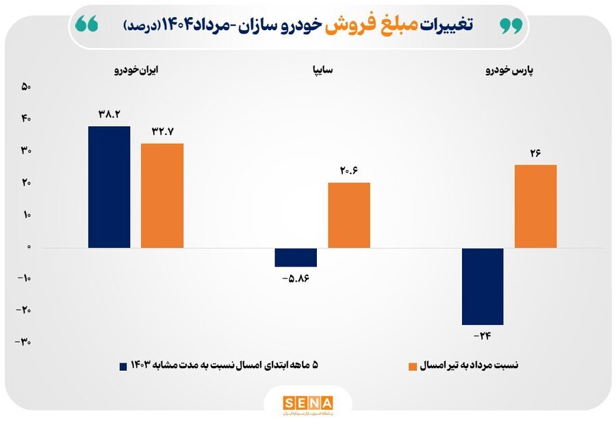 رشد ۲۳ درصدی درآمد خودروسازان بورس در ۵ ماه نخست امسال