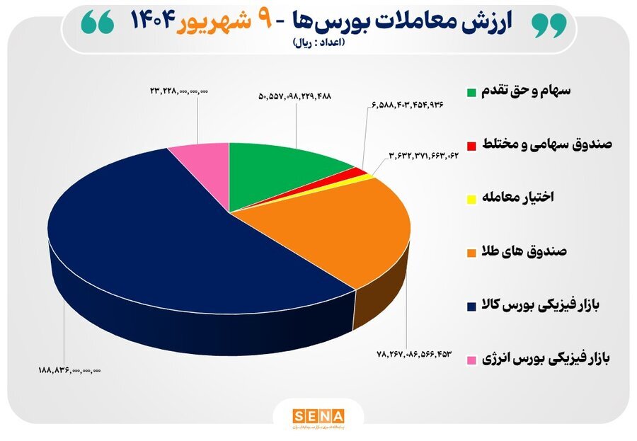 ۳۵ هزار میلیارد تومان مبادله اوراق بهادار و کالا در ۴ بورس ایران
