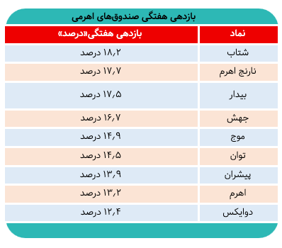 کدام صندوقاهرمی بیشترین بازدهی هفته را آن خود کرد؟
