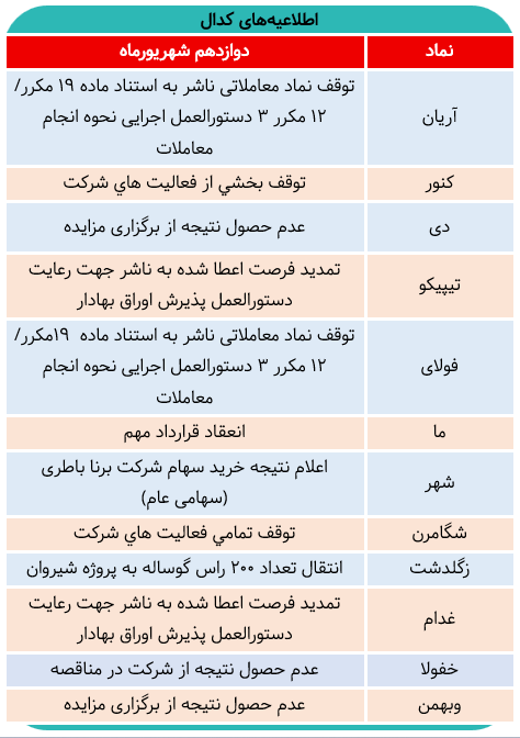 مهمترین اطلاعیههای امروز کدال/ کدام نمادها متوقف شدند؟
