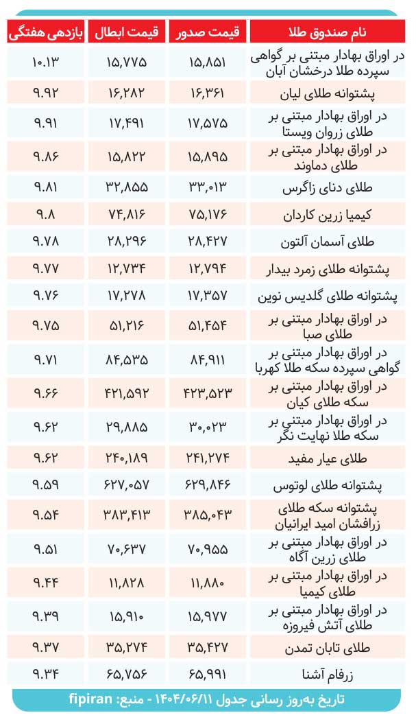 صندوقهای طلا چه میزان سود دادند؟