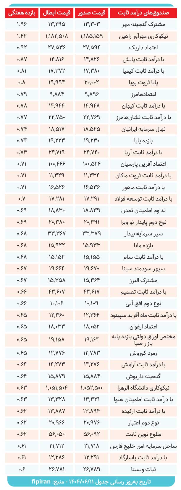 بررسی کارنامه صندوق‌های درآمدثابت در هفته ای که گذشت