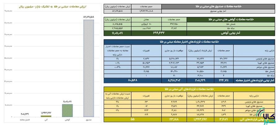ارزش معاملات صندوق های طلا به ۸.۲ همت رسید