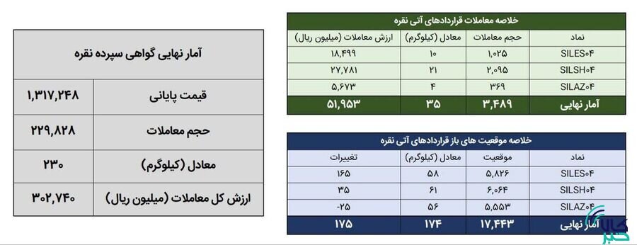 معامله ۲۶۵ کیلوگرم شمش نقره در بورس کالا