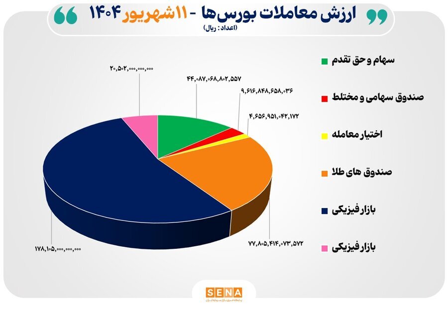 ۳۳ هزار میلیارد تومان مبادله اوراق بهادار و کالا در ۴ بورس ایران