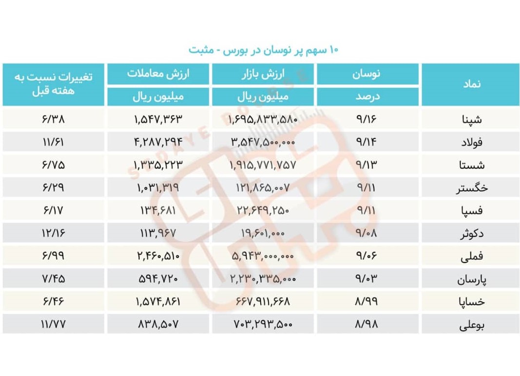 سبقت گرفتگان هفته در رالی بورس
