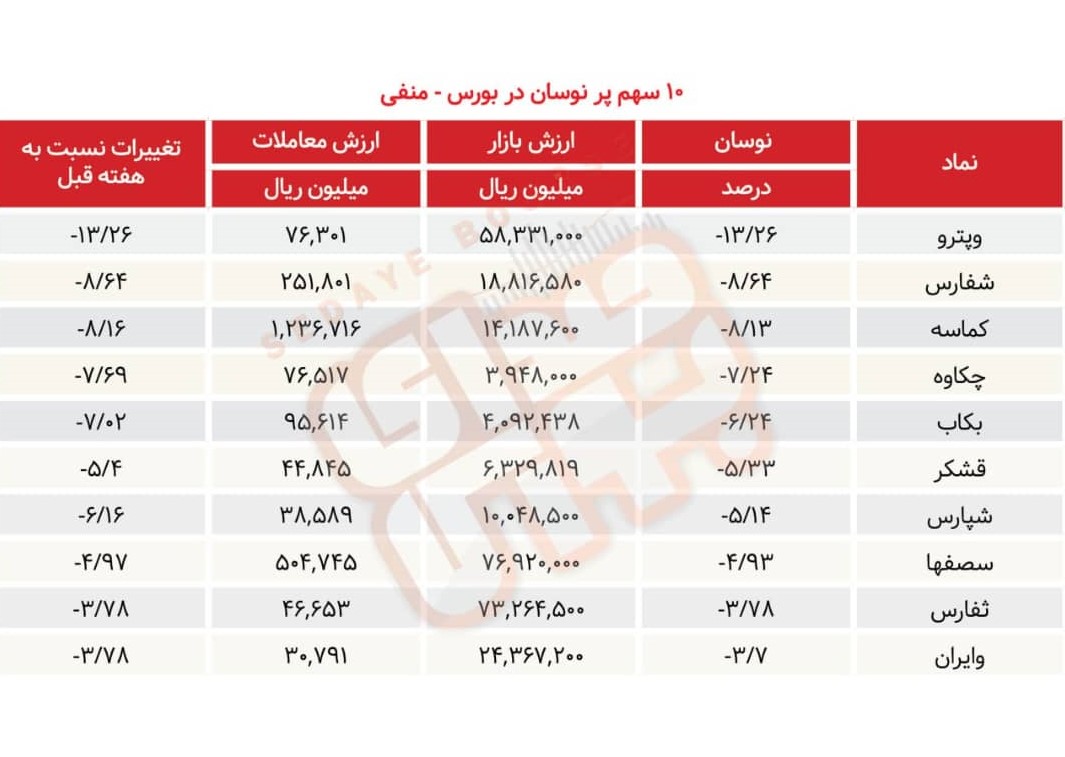 سبقت گرفتگان هفته در رالی بورس
