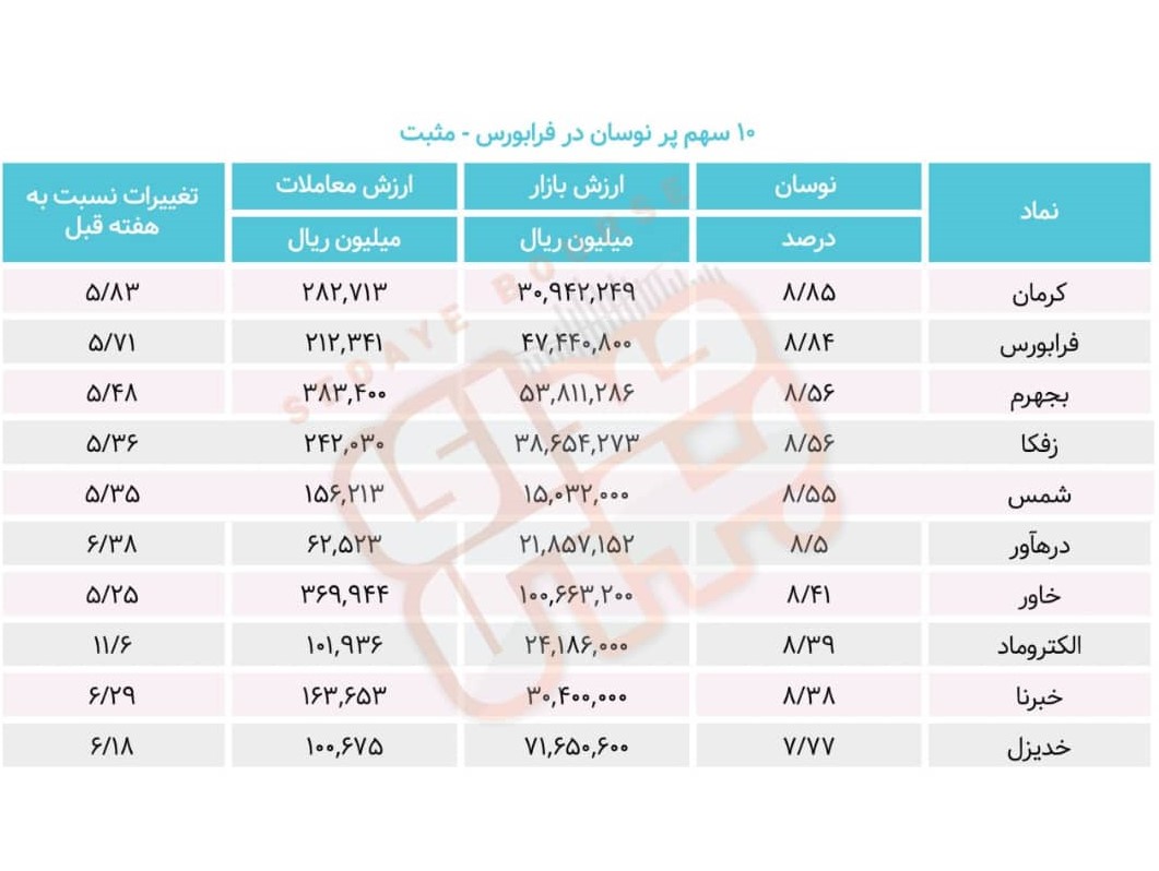 سبقت گرفتگان هفته در رالی بورس