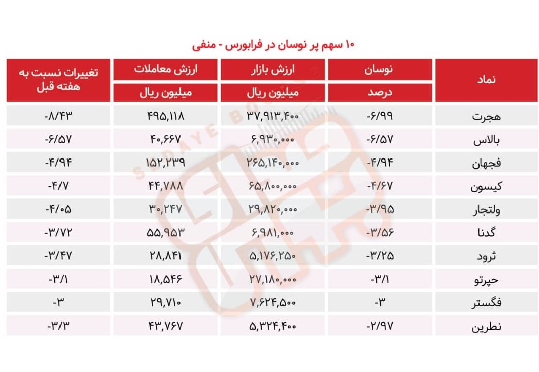 سبقت گرفتگان هفته در رالی بورس