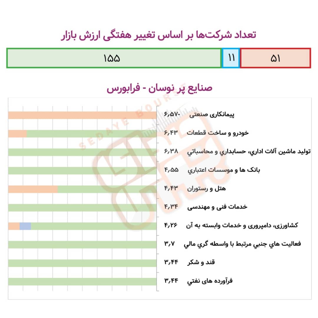 صنایع پرنوسان بورس و فرابورس در هفته گذشته