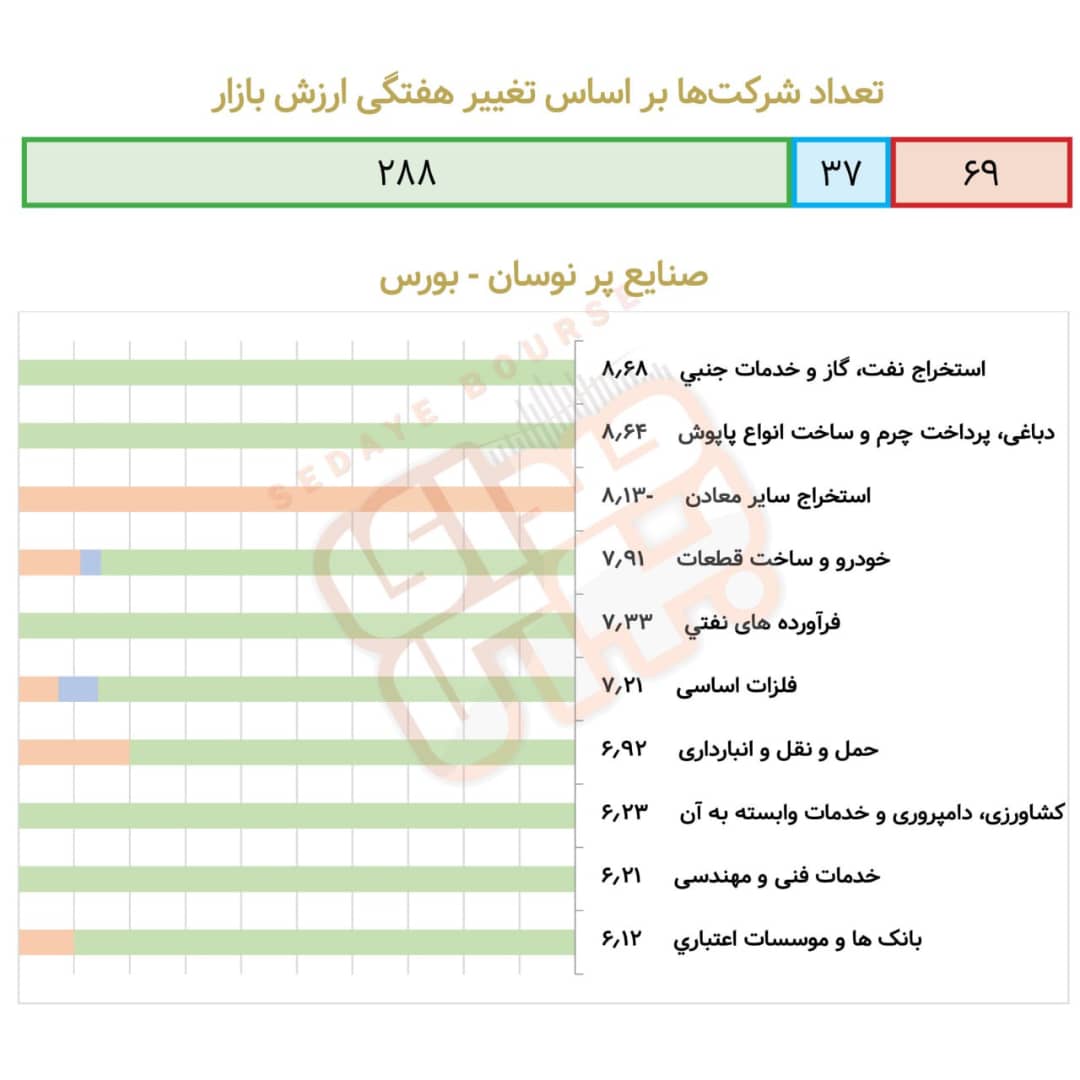 صنایع پرنوسان بورس و فرابورس در هفته گذشته