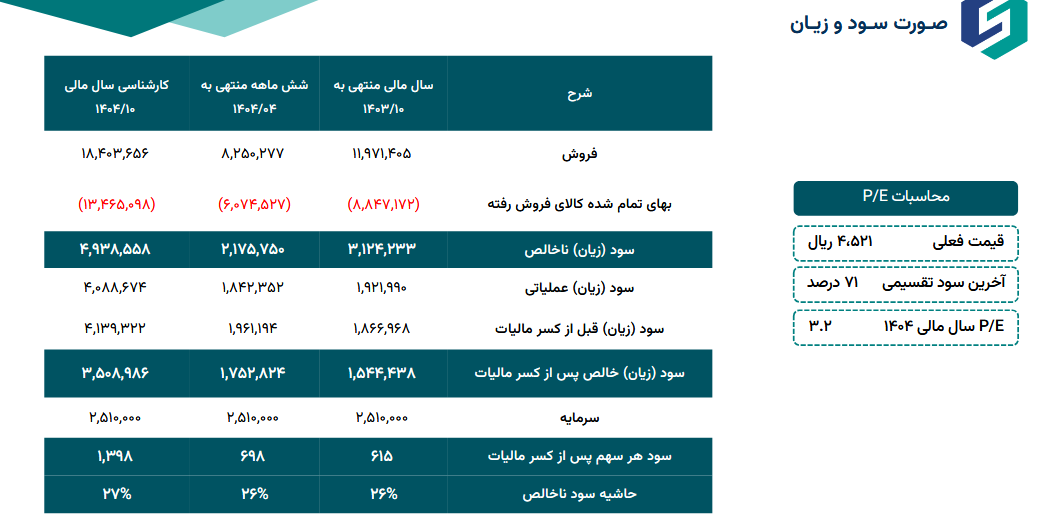 رشد سودآوری کپارس با حاشیه سود ۲۶ درصدی