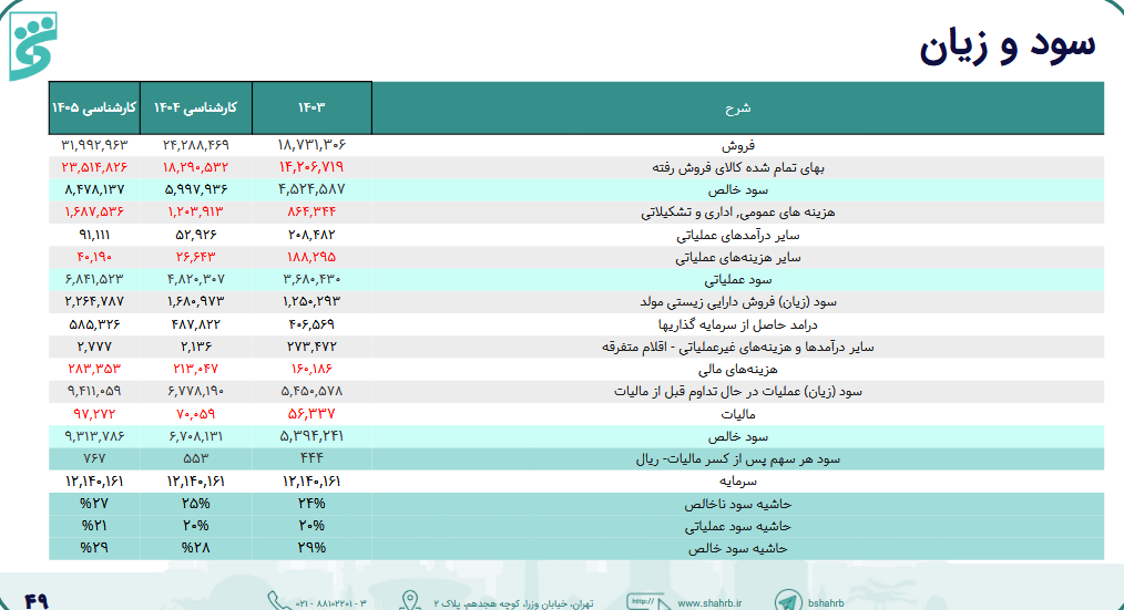 رشد ۲۹ درصدی فروش و رکوردشکنی سود خالص فکا