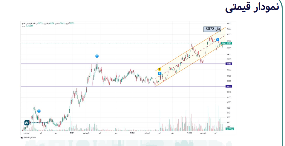 رشد ۲۹ درصدی فروش و رکوردشکنی سود خالص فکا