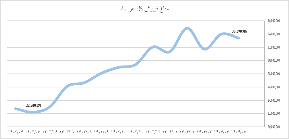 آثار افزایش میانگین قیمت محصولات لبنی بر بازار سهام