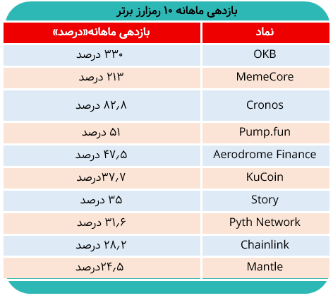 ۱۰ رمزارز برتر با بازدهی ماهانه/ ۲ رمزارز با بیش از ۲۰۰ درصد رشد