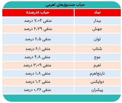 کدام صندوق‌های اهرمی امروز مثبت بودند؟