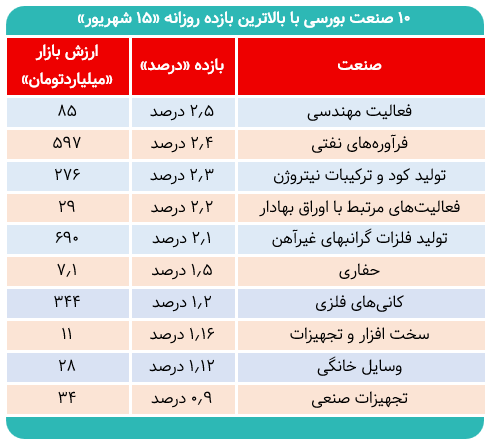 صنایع پربازده بورسی امروز کدامند؟
