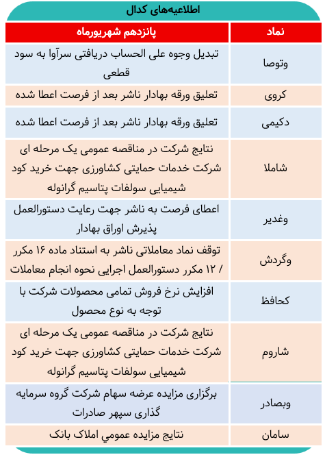 افشای اطلاعات با اهمیت در کدال امروز/ کدام نمادها تعلیق شدند؟