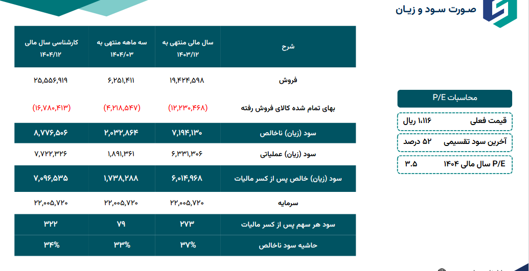 رشد سودآوری کحافظ با ثبات حاشیه سود