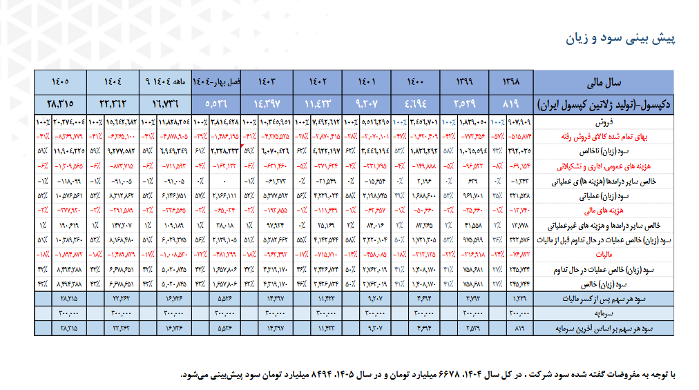 سودآوری پایدار دکپسول با پیشبینی رشد در سال ۱۴۰۵