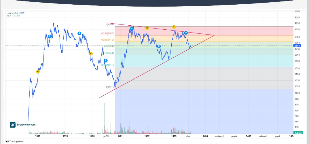 فسازان همچنان در مسیر زیان دهی است