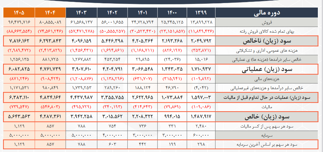 فسازان همچنان در مسیر زیان دهی است
