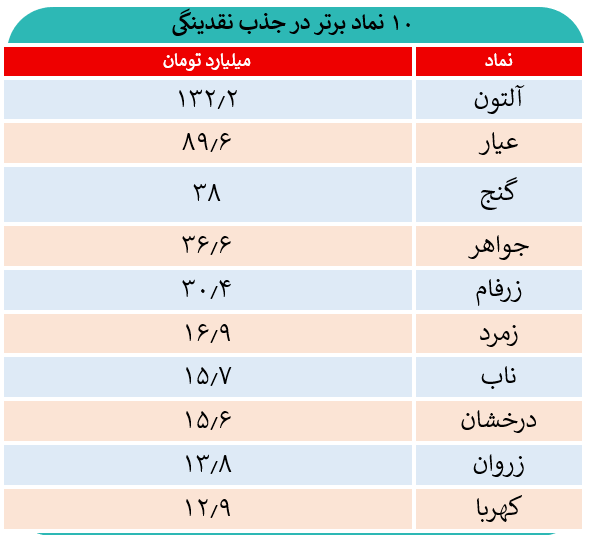 رونق معاملات صندوقهای طلا و سکه در بازار امروز