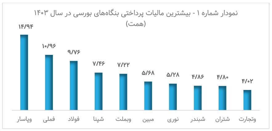 کدام شرکتهای بورسی بیشترین مالیات را پرداخت کردند ؟