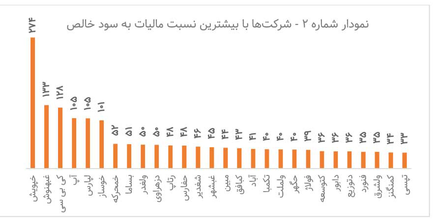 کدام شرکت‌های بورسی بیشترین مالیات را پرداخت کردند ؟