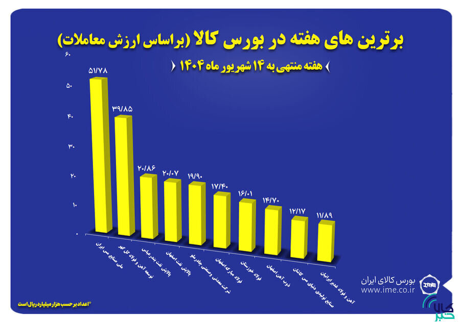 معرفی ۱۰ شرکت برتر بورس کالا در هفته گذشته